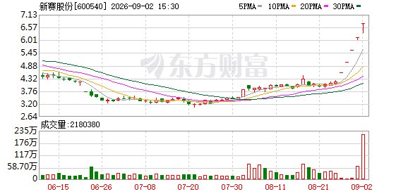5连板牛股提示风险:公司还在被证监会立案调查中