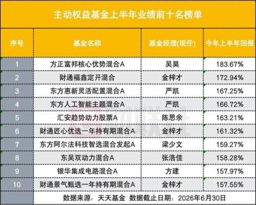 登顶才2天，上半年冠军基就急速回撤，基民懵了