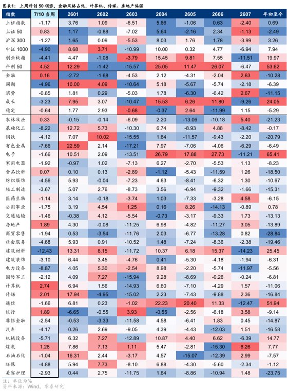 华泰证券：AI再平衡与中报再定价进行时，从盈利预期变动看中报交易的线索
