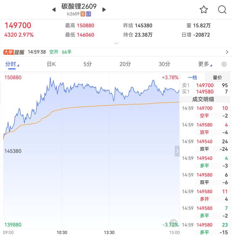 突破150000元/吨，碳酸锂“强现实”行情能否持续