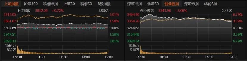 A股7月强势收官！机构：有三大因素支撑，8月关注这些变量→