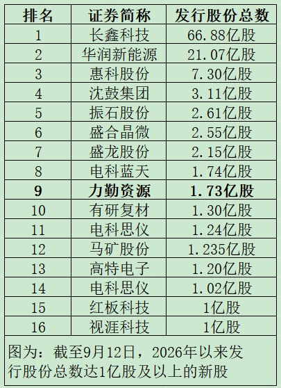 下周有3只新股可申购 预期“高中签率”新股来了
