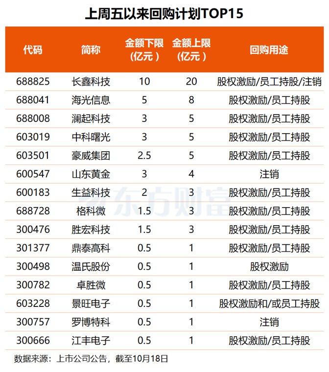 回购+业绩预增潮持续 哪些公司拔得头筹（附名单）