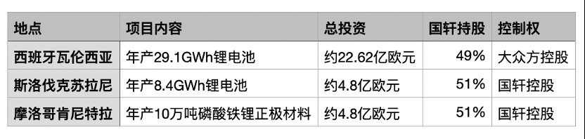 豪掷246亿元!国轩高科联手大众海外扩产