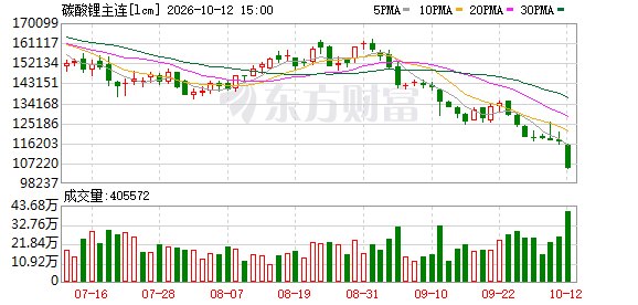 碳酸锂创年内新低 5月至今已近腰斩