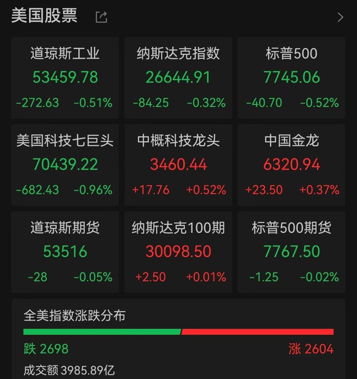 美股“冰火两重天”：AI硬件逆势狂飙，中东僵局引爆“股债汇”连锁反应