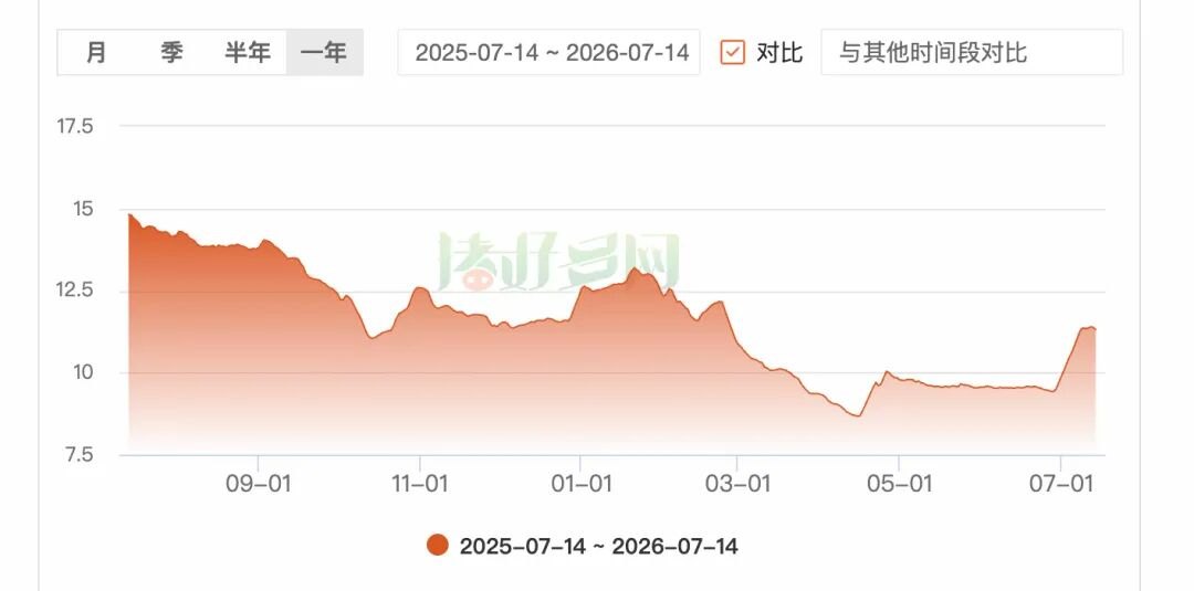 猪价半个月大涨20%，是时候站在“猪模块”里了吗