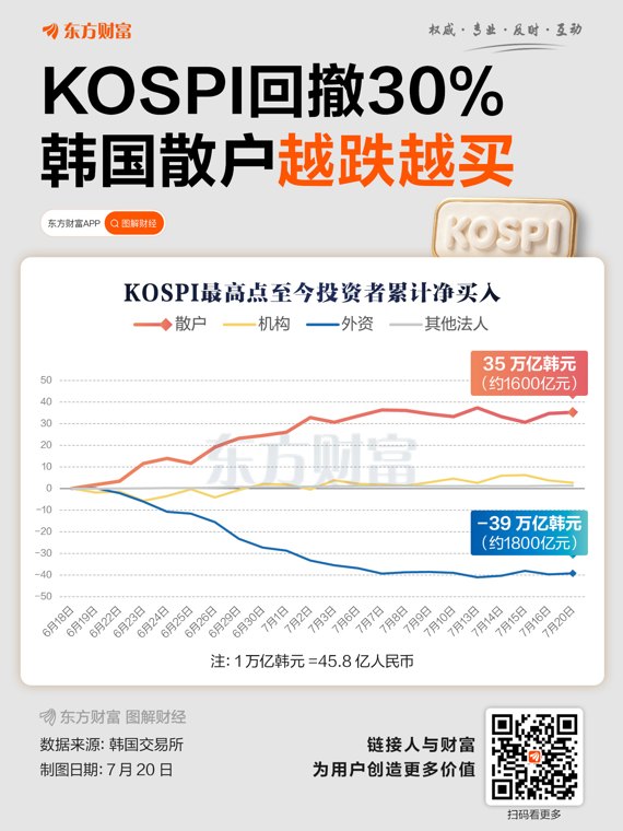 韩国散户涌向高风险合约 分析师：当心历史重演