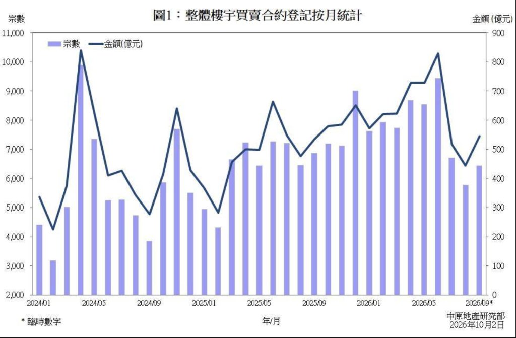 9月香港一手住宅成交达三个月高位：新盘开盘即售罄 有人连买4套