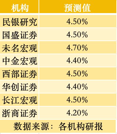 多机构预测上半年GDP增速超4.5%， 下半年关键看出口和房地产