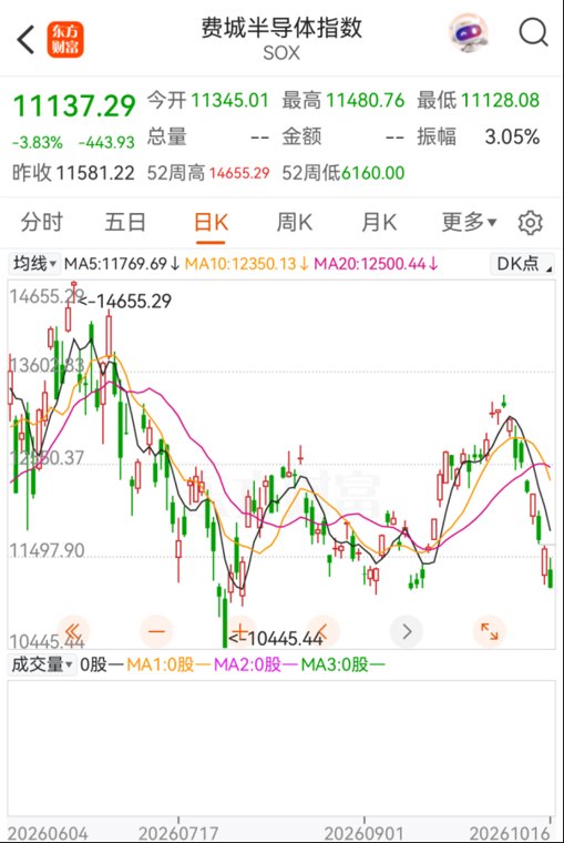 罕见！资金大规模出逃！美股做空者7天暴赚2140亿元