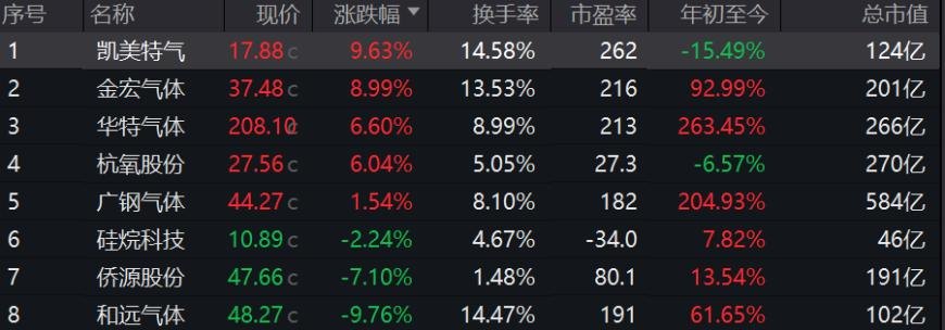 一纸氦气出口管制搅动市场：工业气体板块走势分化，三家企业半年报预喜