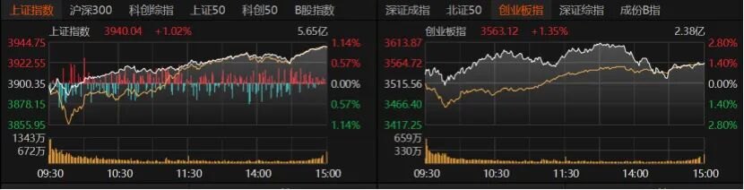 A股持续放量反弹，下周怎么走
