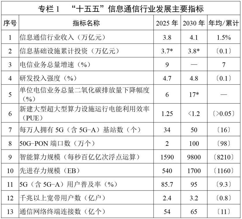 5年投资3.8万亿！工信部重磅发布