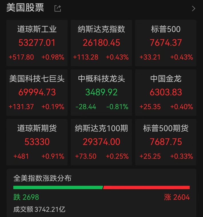 美债抛售潮引爆全球资产重定价，美股诡异反弹，黄金站上4600美元，比特币单周狂飙23%