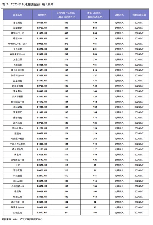 广发证券9月港股通与恒科调仓名单预测：38家公司或纳入港股通 天数智芯(09903)有望纳入恒科