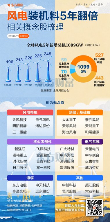 风电新增装机料5年翻倍！相关概念股梳理